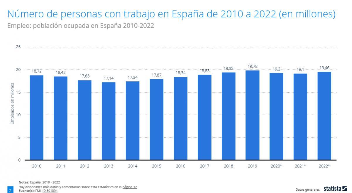 el-numero-de-trabajadores-empleados-en-2021-en-espana-supera-las-pre