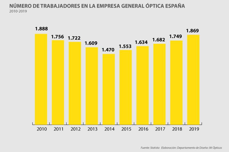 numero-de-empleados-de-general-optica