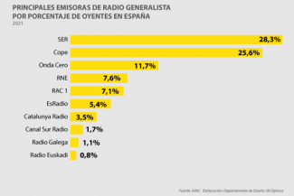 Excursión Hubert Hudson Villano Cadena SER fue la cadena de radio española generalista más escuchada en todo 2021 | IM Ópticas Excursión Hubert Hudson Villano Cadena SER fue la cadena de radio española generalista más escuchada en todo 2021 | IM Ópticas