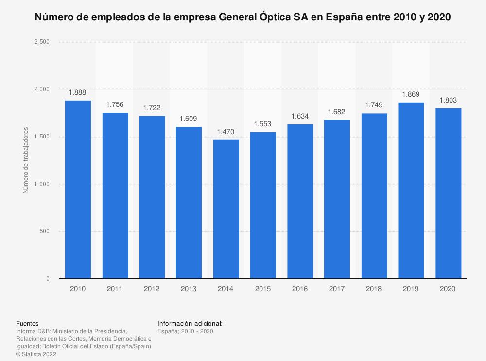 baja-el-numero-de-empleados-en-general-optica