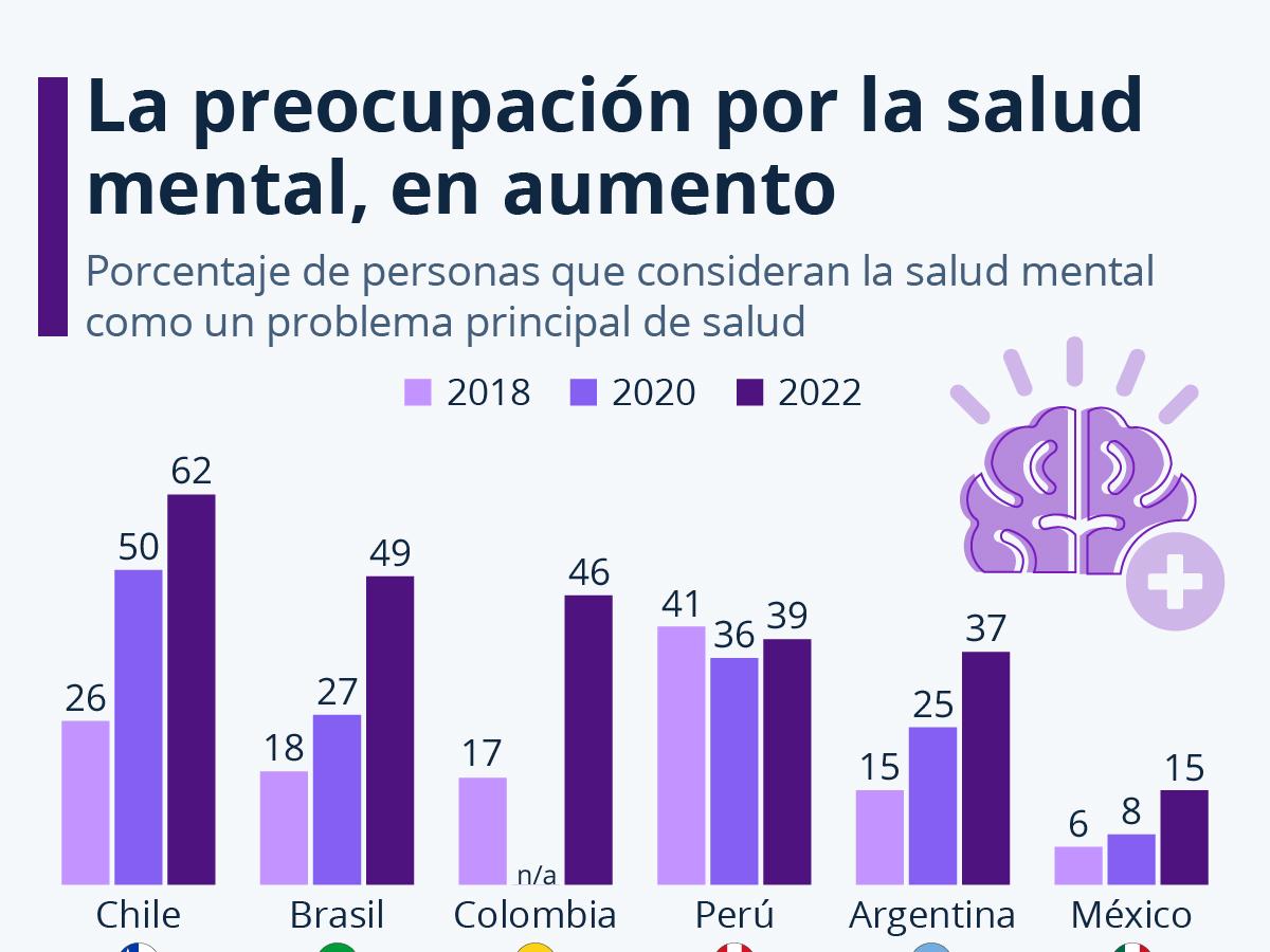 augmenta-la-preocupacion-por-la-salud-mental-en-latinoamerica-y-chil