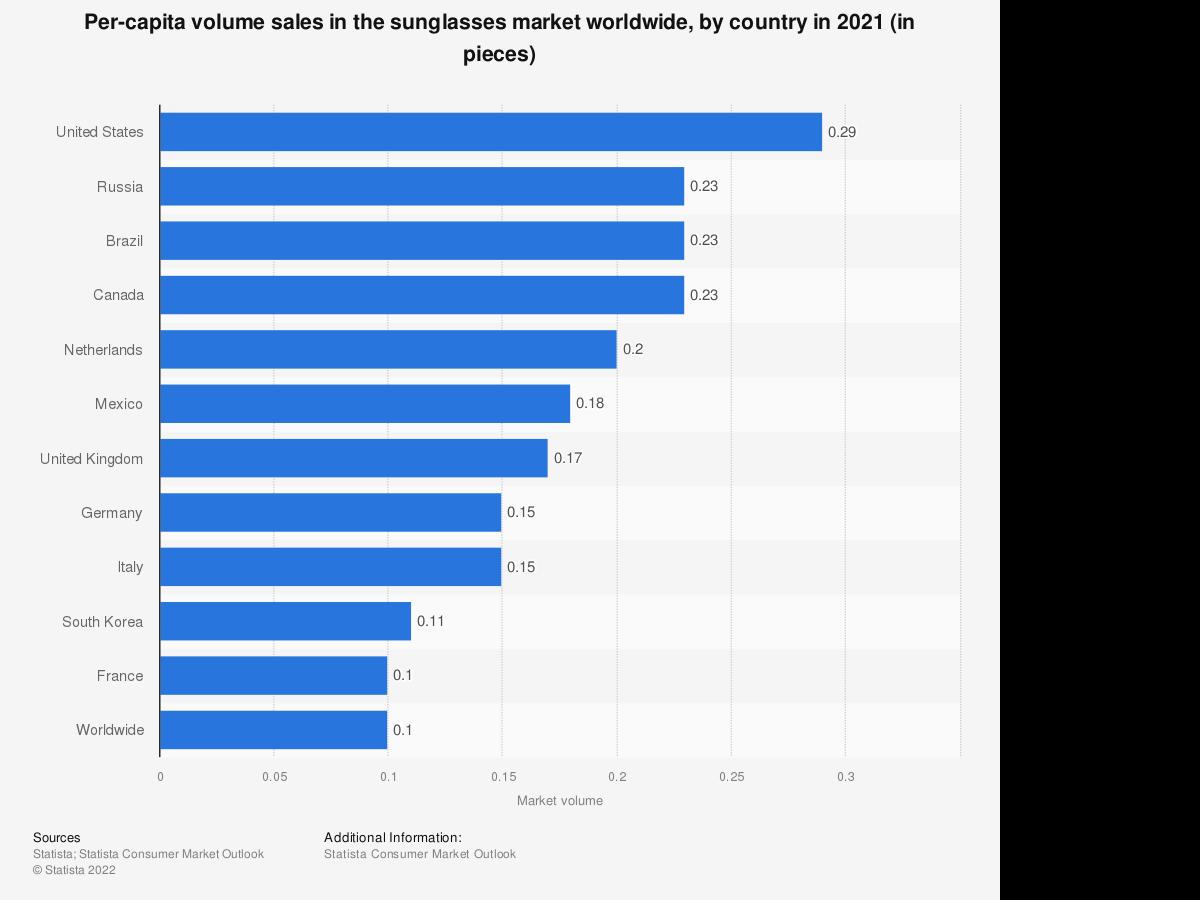 estados-unidos-es-el-pais-que-mas-gafas-de-sol-vendio-en-el-inviern