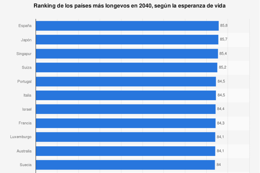 espana-sera-el-pais-con-la-esperanza-de-vida-mas-alta-del-mundo