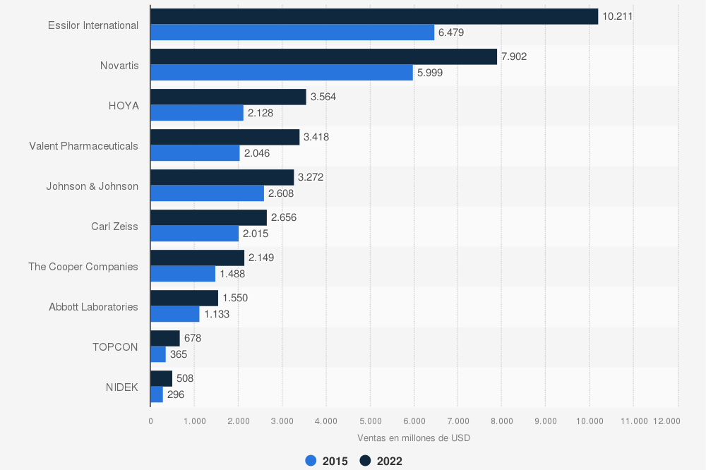 essilor-international-incrementa-un-576-sus-ventas-en-oftalmologia