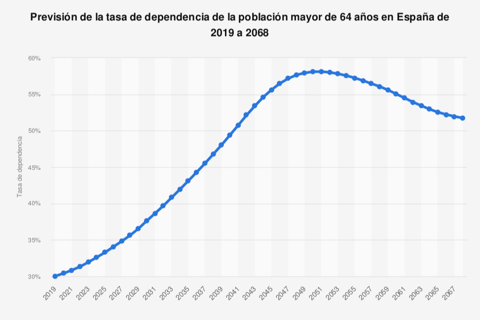 la-tasa-de-dependencia-crecera-un-28-en-los-proximos-diez-anos