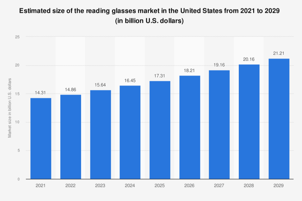 se-preve-un-crecimiento-del-3561-en-las-ventas-de-gafas-para-leer