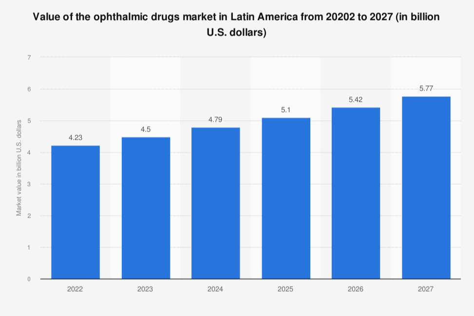 america-latina-gastara-45-mil-millones-en-medicamentos-oftalmologi