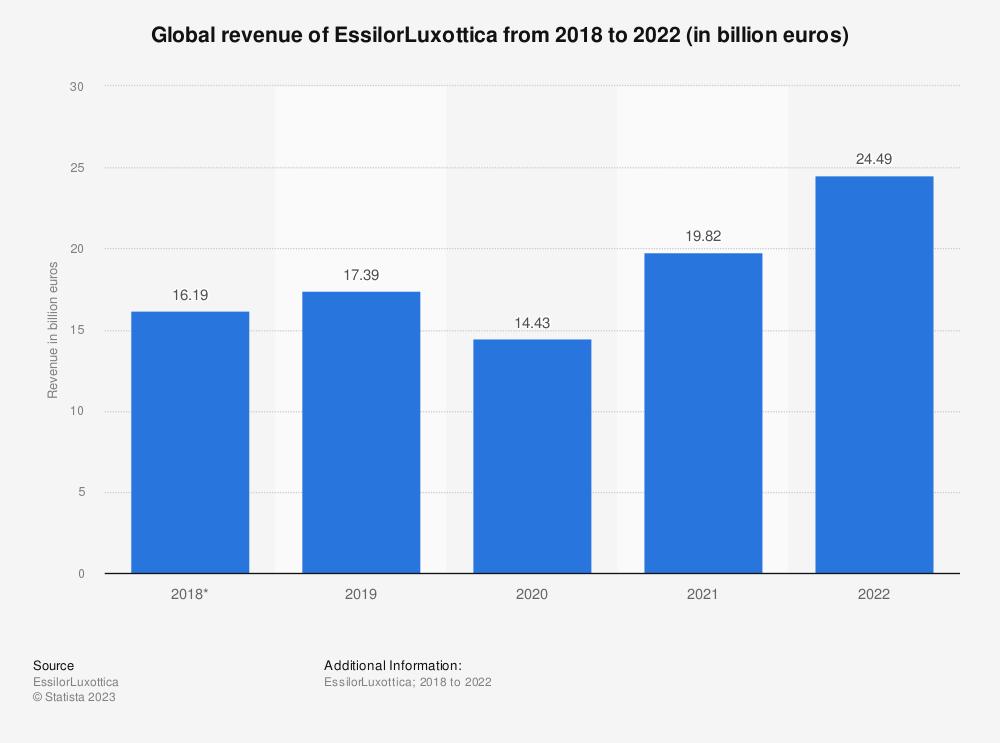 essilorluxottica-eleva-su-facturacion-hasta-los-24500-millones-de-eu