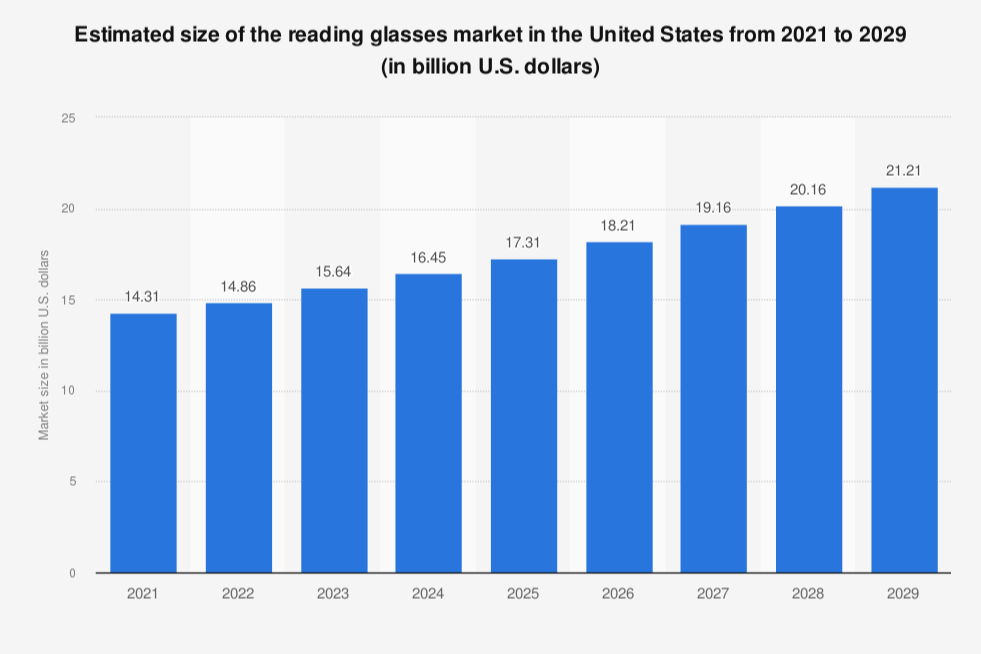 el-mercado-de-gafas-para-leer-crecera-cerca-de-un-36-en-los-proximo