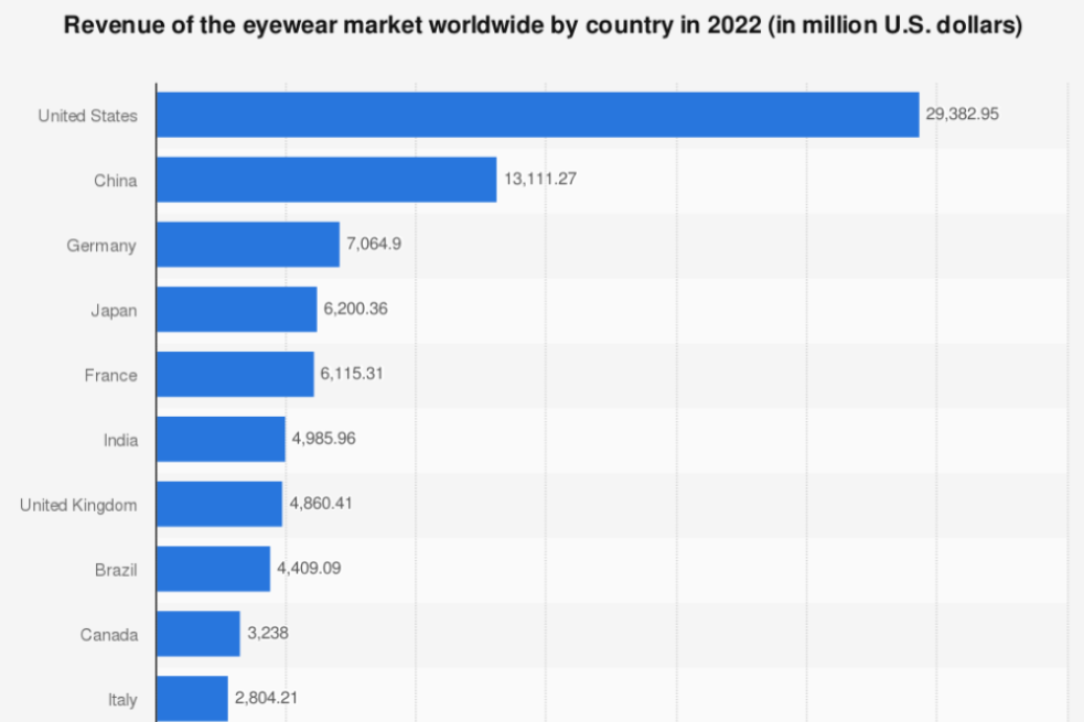 estados-unidos-es-el-pais-con-mas-ganancias-en-gafas-graduadas