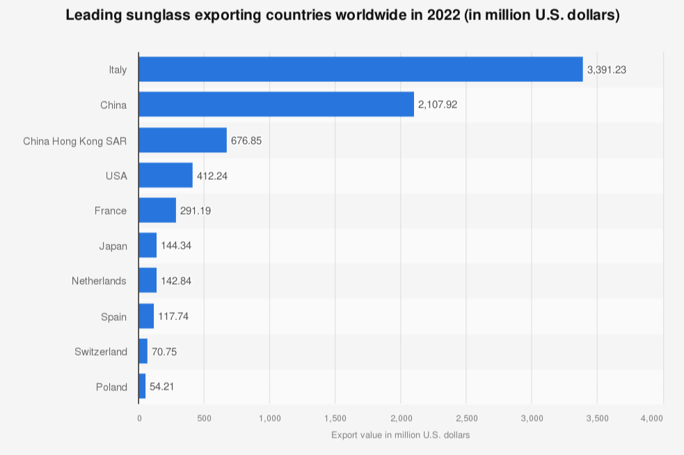 italia-fue-el-pais-lider-mundial-en-exportacion-de-gafas-de-sol-en