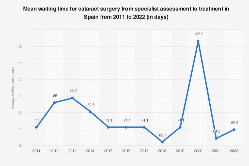 suben-los-dias-de-espera-para-operarse-de-cataratas-en-espana