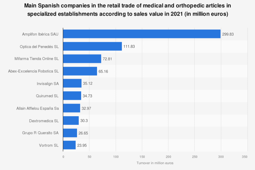 amplifon-iberica-es-lider-en-espana-en-la-venta-de-articulos-medi