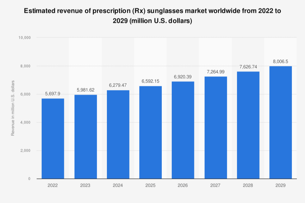 se-esperan-superar-los-6-mil-millones-en-gafas-de-sol-graduadas-en-202