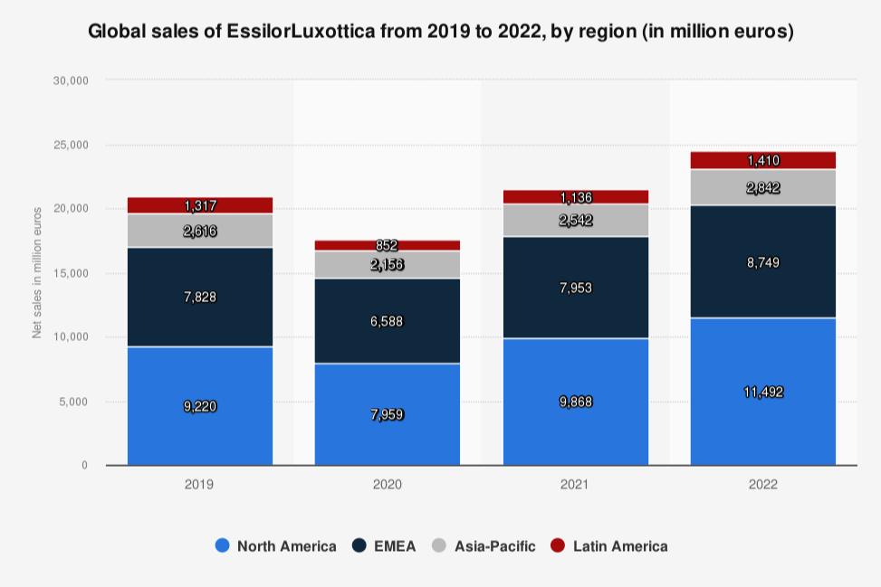 essilorluxottica-incrementa-un-14-sus-ventas-en-el-mundo