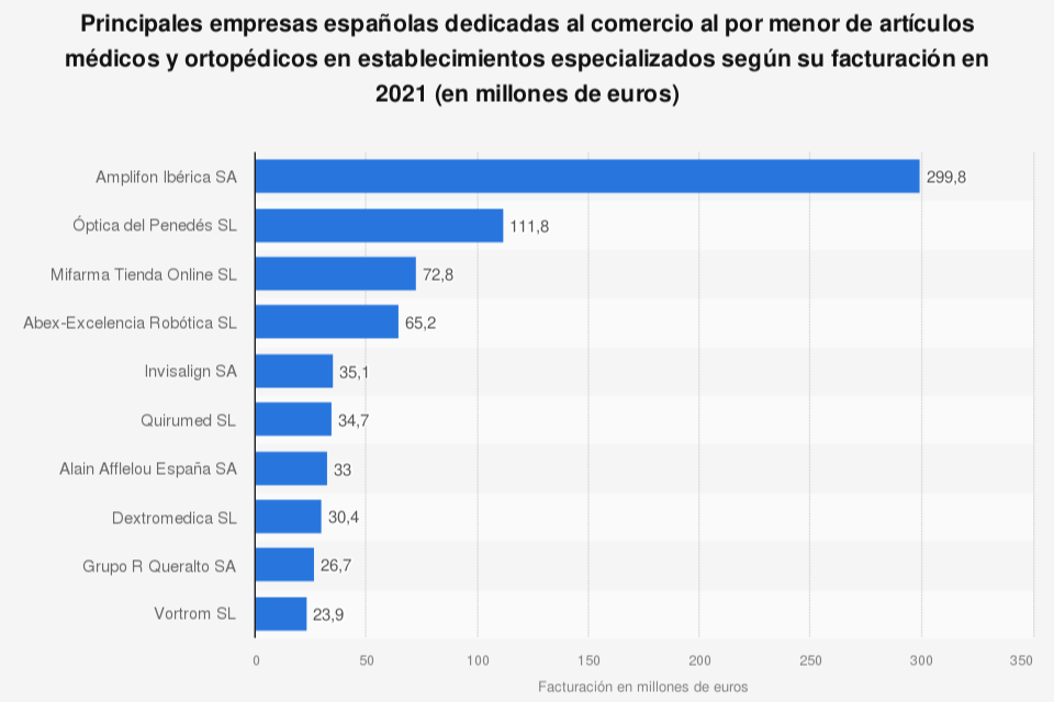 amplifon-iberica-la-empresa-de-articulos-medicos-mas-importante-de