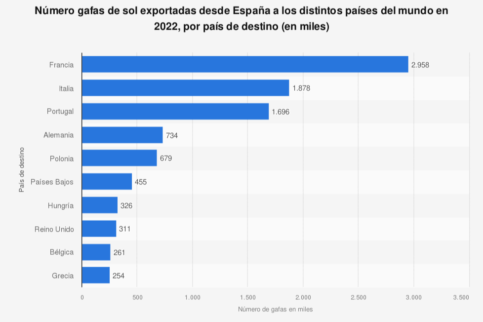 francia-es-el-principal-comprador-de-gafas-de-sol-espanolas