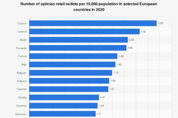 espana-es-el-tercer-pais-de-europa-con-mas-opticas-por-habitante