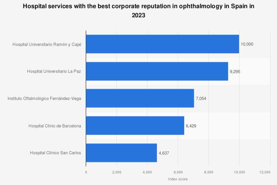 el-ramon-y-cajal-es-el-mejor-hospital-en-oftalmologia-de-espana-de