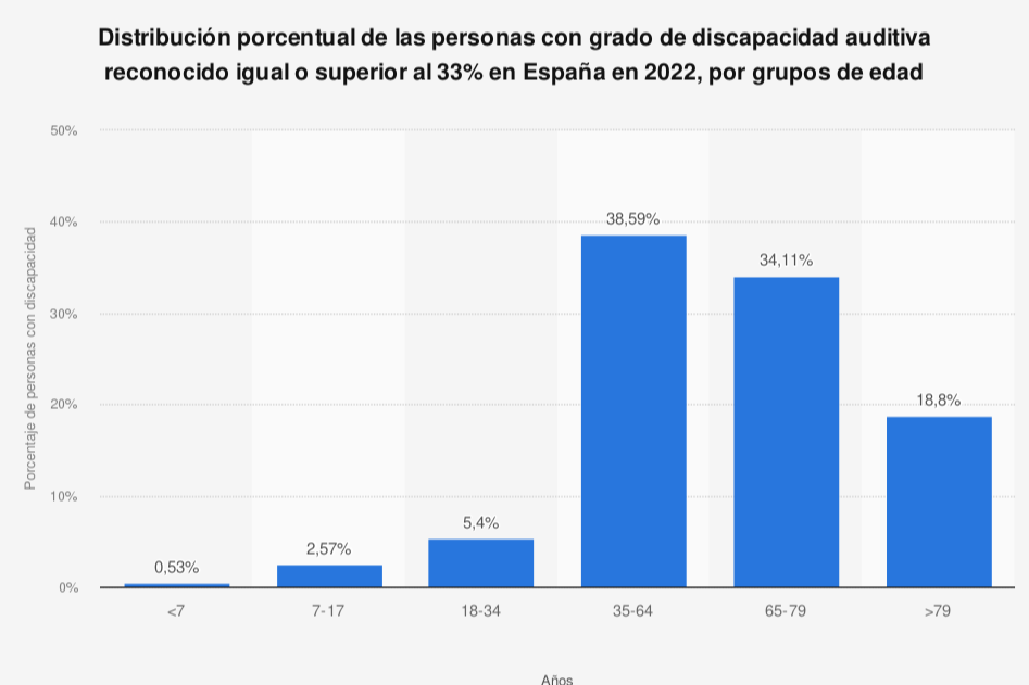 el-40-de-la-discapacidad-auditiva-se-presenta-entre-los-35-y-los-64-a