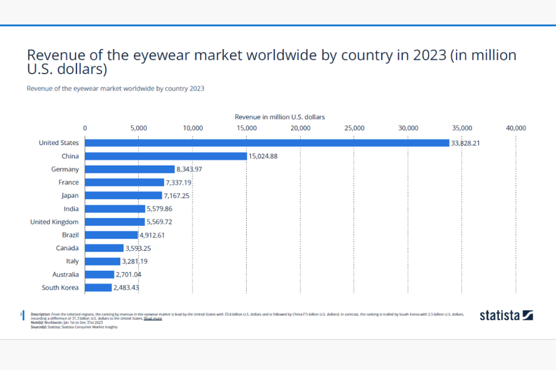 estados-unidos-es-lider-en-el-mercado-de-gafas-en-todo-el-mundo