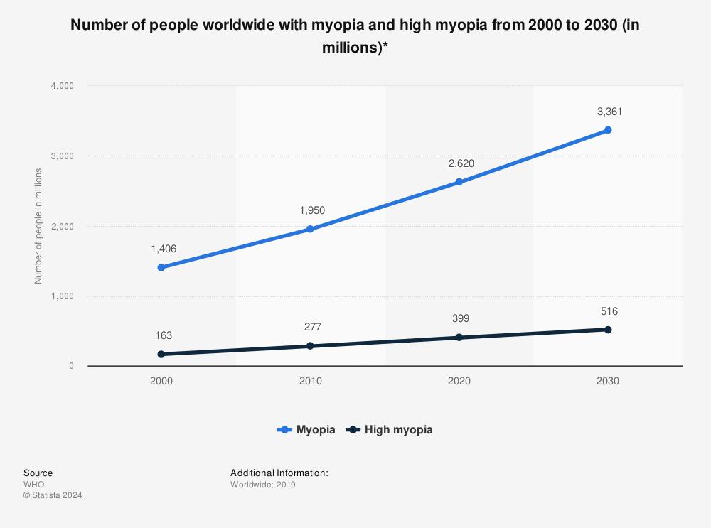 cerca-de-3360-millones-de-personas-tendran-miopia-en-2030