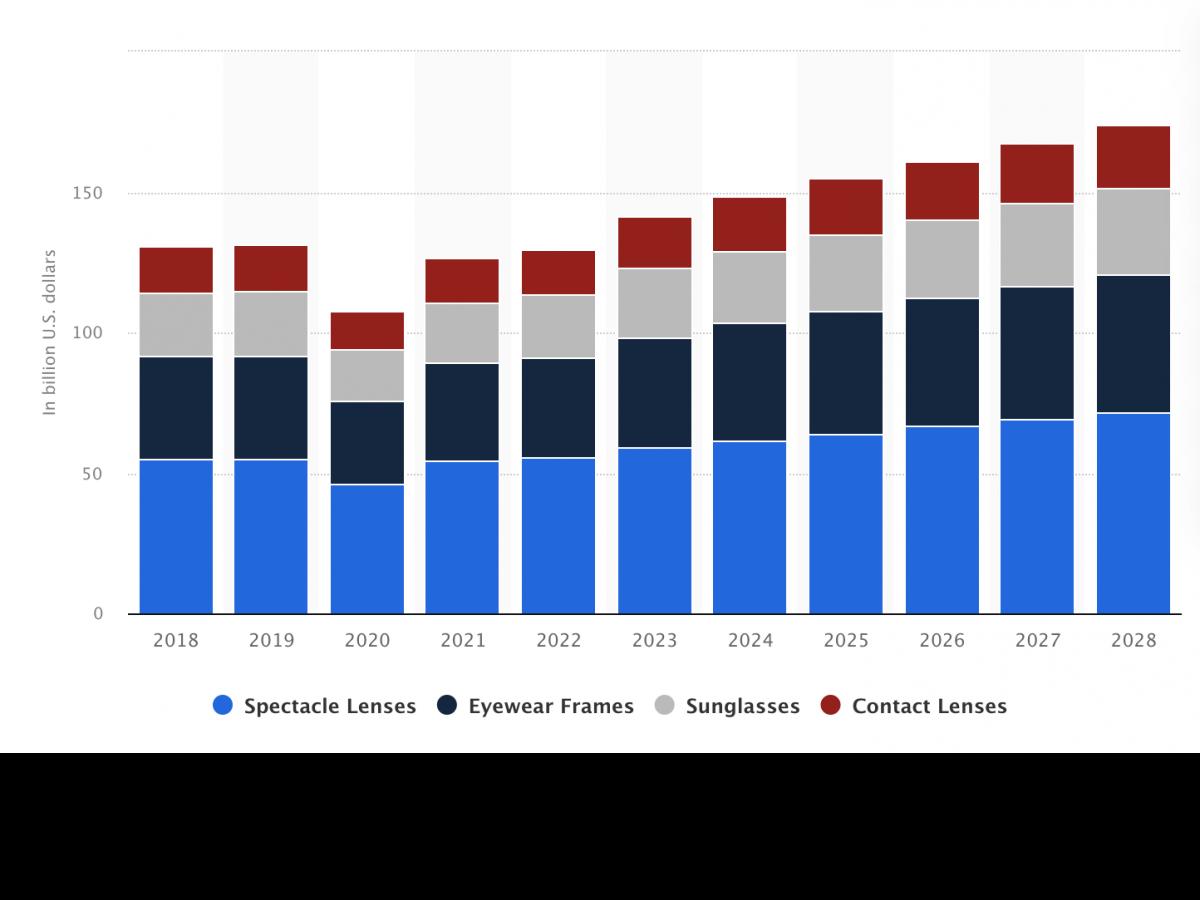 los-ingresos-globales-en-el-mercado-de-gafas-aumentaran-25500-millon