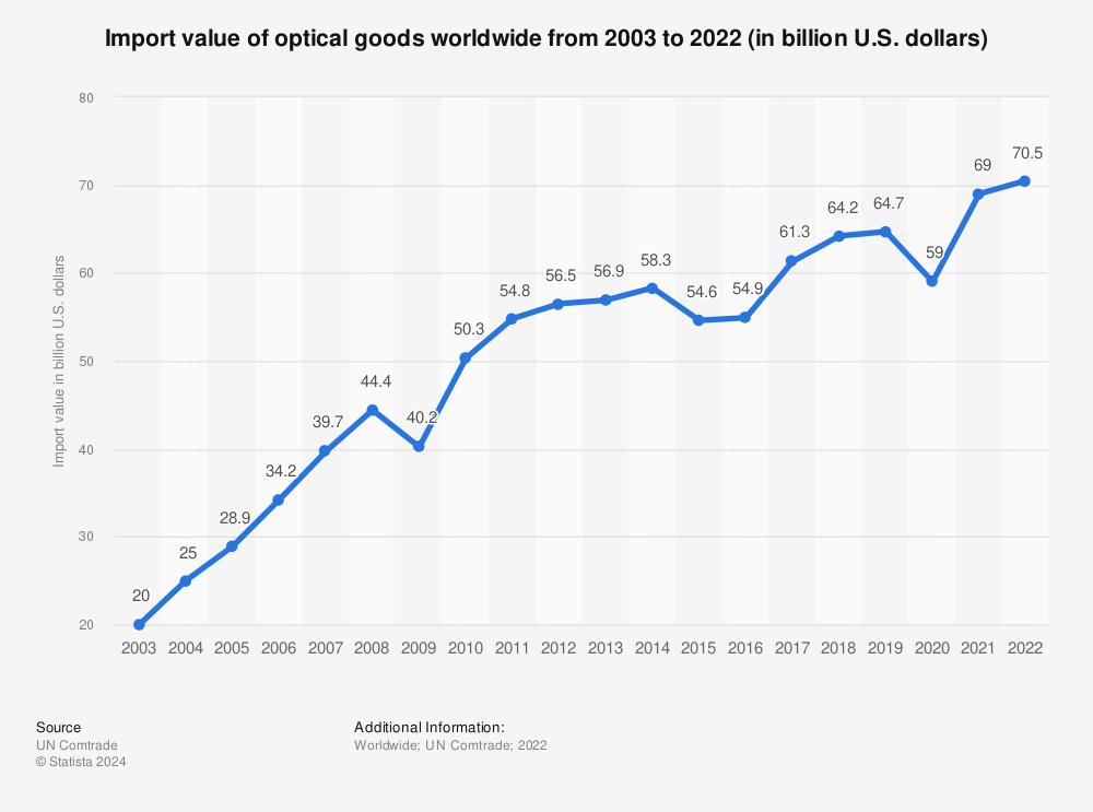 las-importaciones-mundiales-de-productos-opticos-en-2022-fueron-de-70
